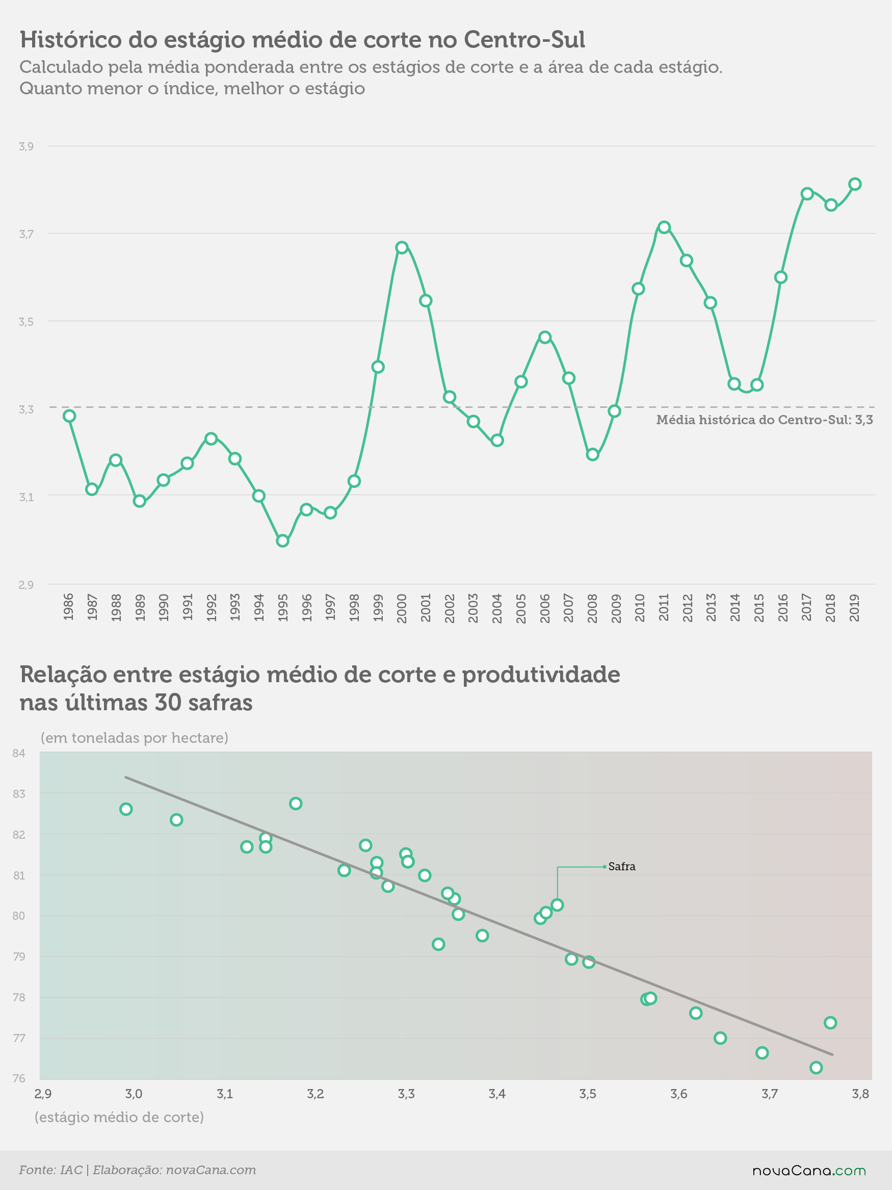 censo iac corte historico produtividade