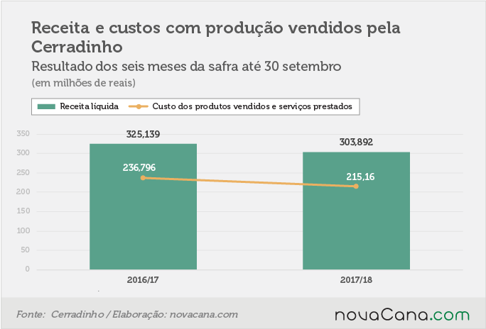 20171127 Cerradinho receita e custos