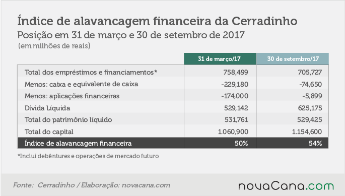 20171127 Cerradinho alavancagem