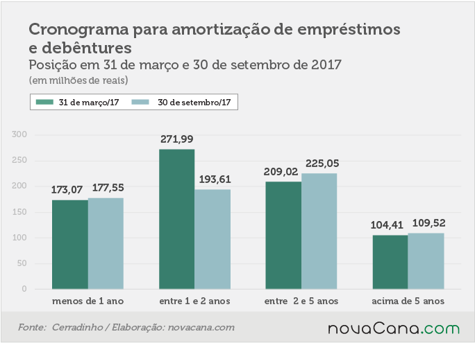 20171127 Cerradinho amortização