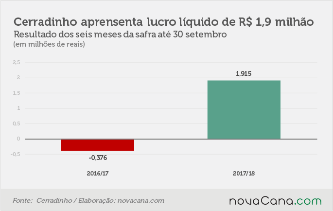 20171127 Cerradinho lucro liquido
