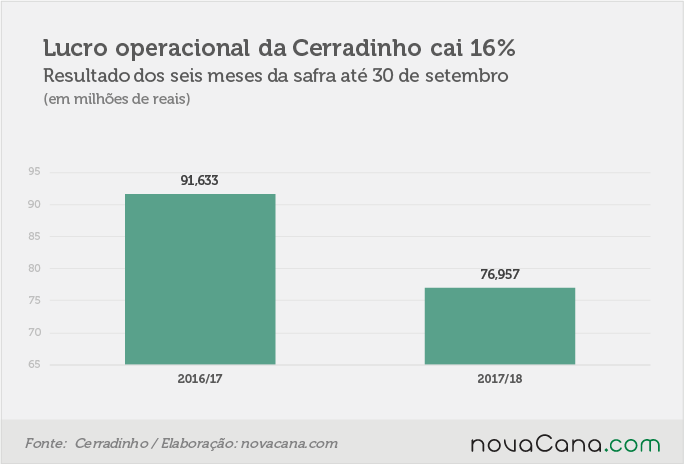 20171127 Cerradinho lucro operacional