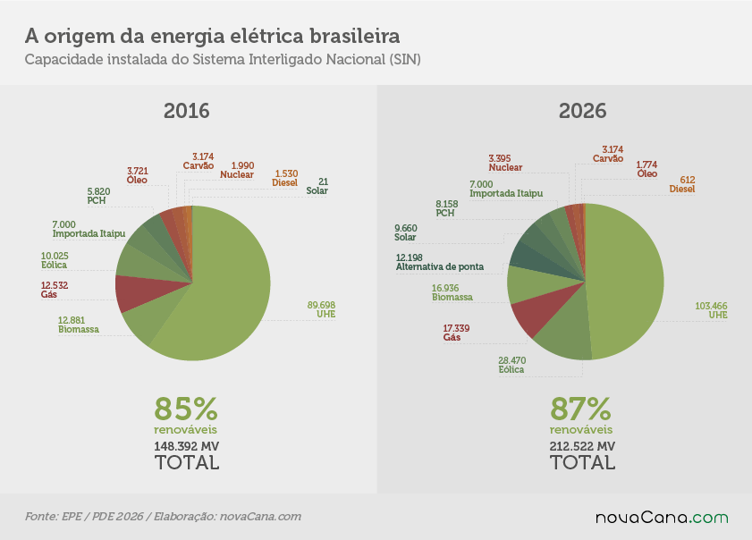 A origem da energia elétrica brasileira: renováveis e poluentes