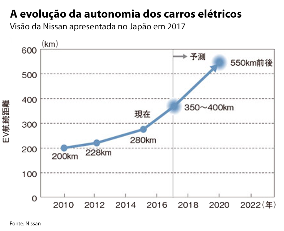 Autonomia dos carros elétricos