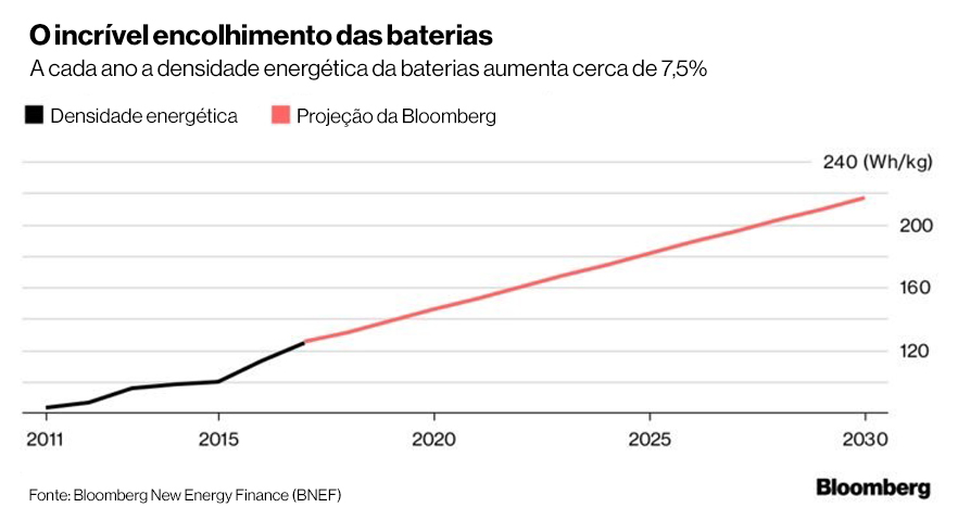 Densidade energética das baterias dos carros elétricos