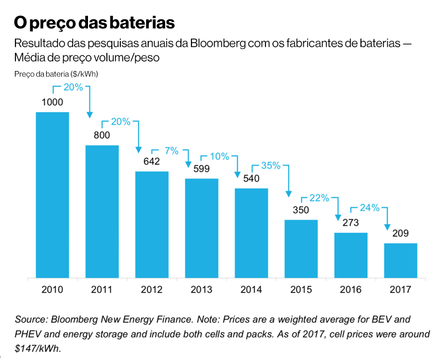 O preço das baterias dos carros elétricos
