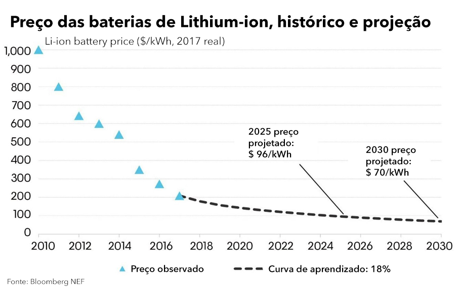 Preço das baterias: evolução e projeção