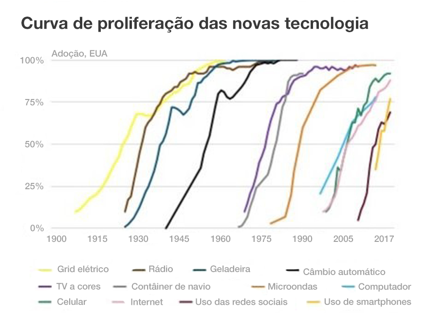 Curva de proliferação das novas tecnologias