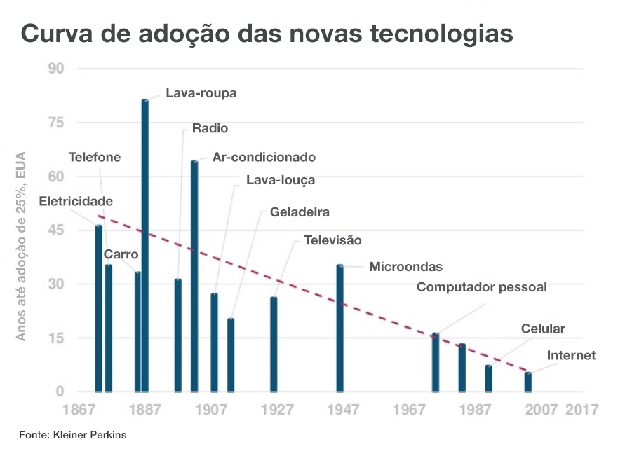 Curva de adoção das novas tecnologias