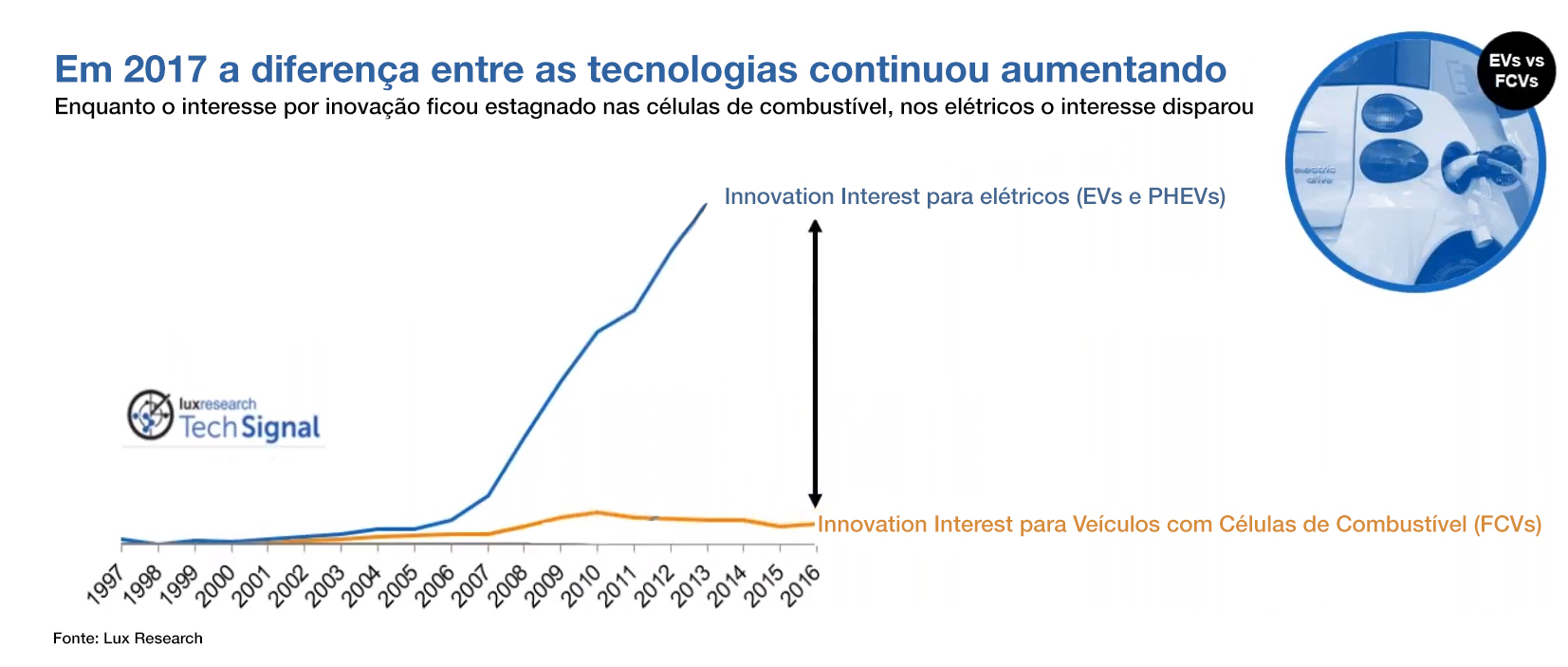 Inovação: carro elétrico dispara, células de combustível tem estagnação