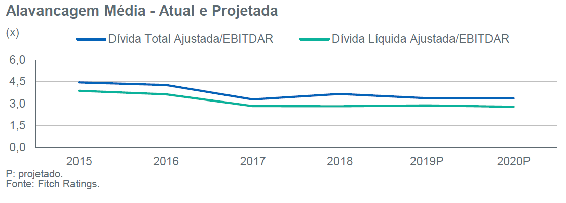 fitch2019 alavancagem 12122018