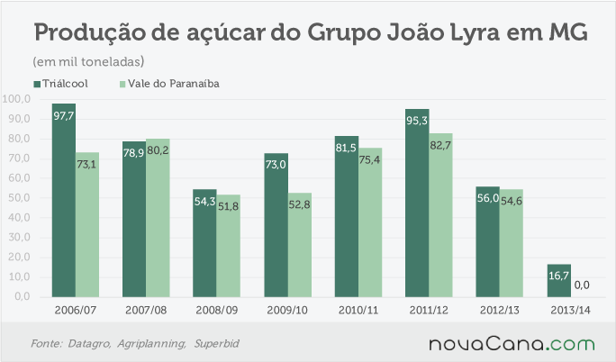 joao lyra mg 051217 acucar