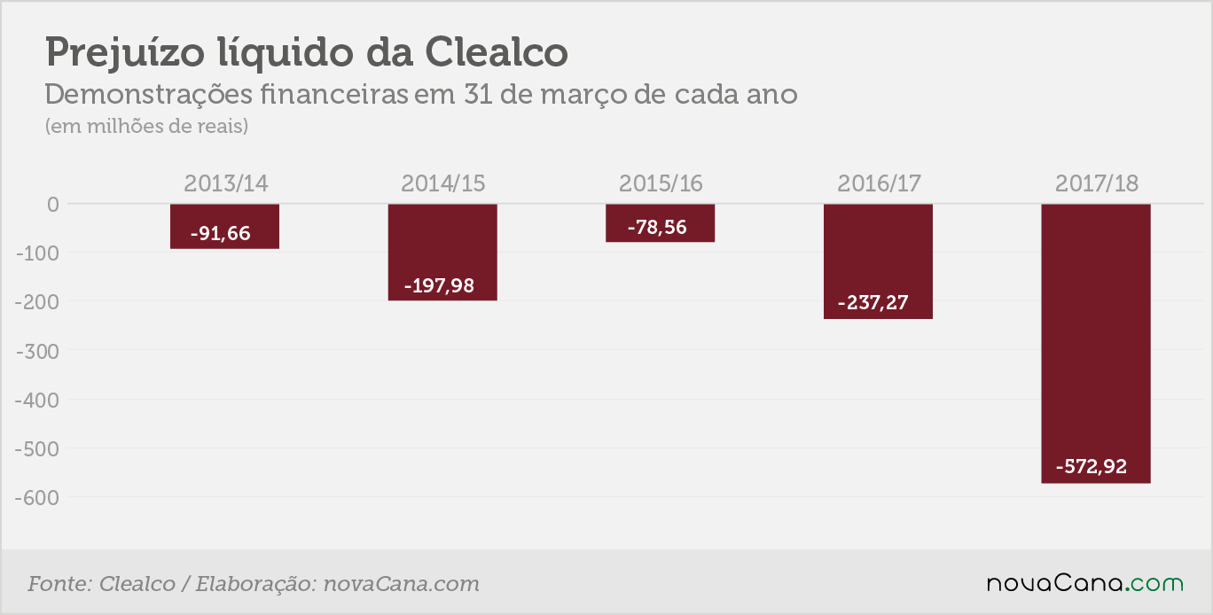 Clealco 1 prejuizo 20092018