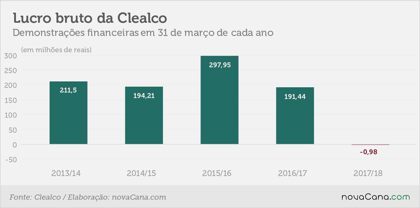 Clealco 2 lucro bruto 20092018