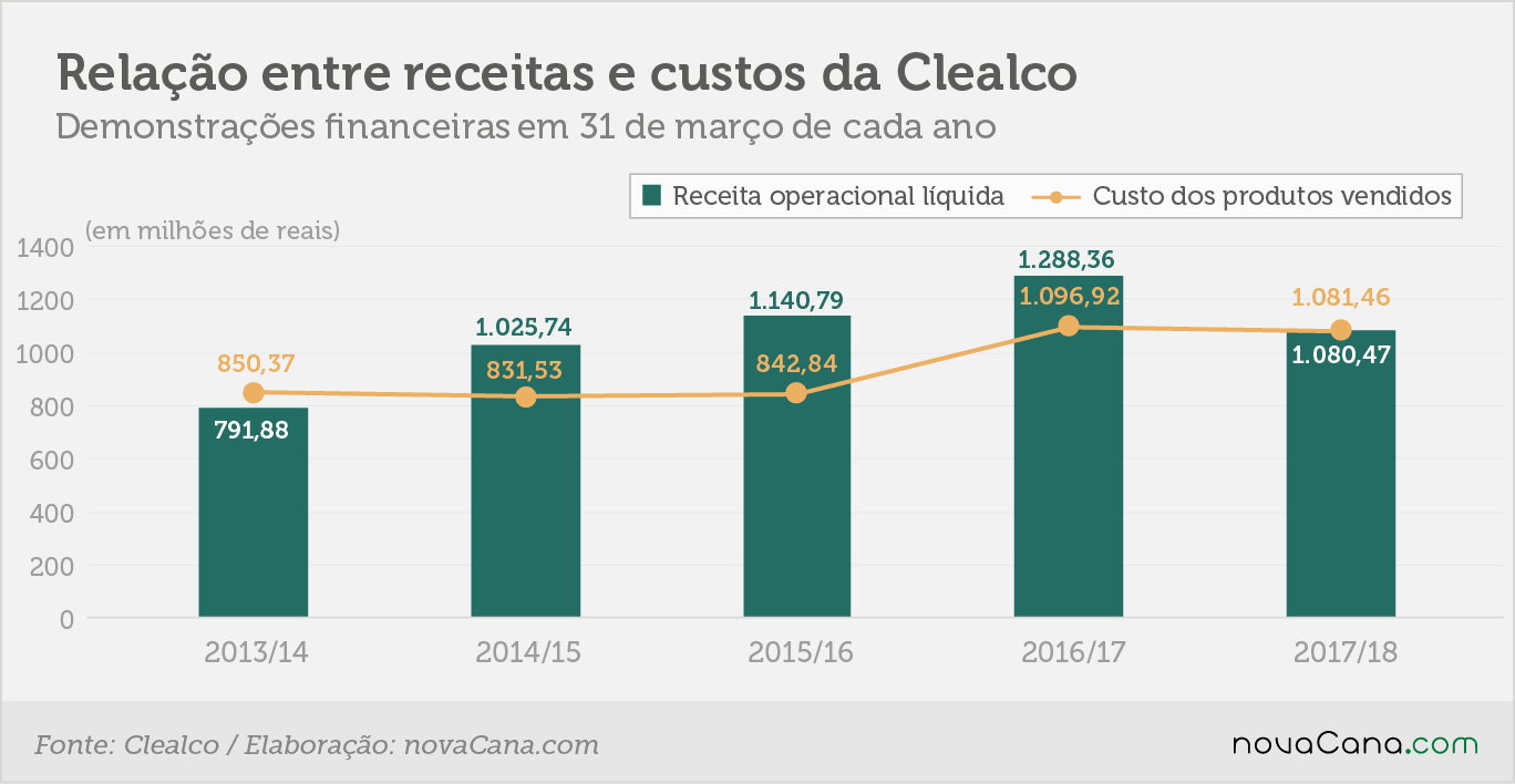 Clealco 3 custos receitas 20092018