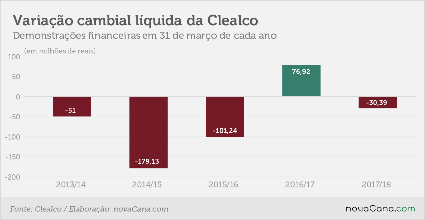 Clealco 4 variacao cambial 20092018
