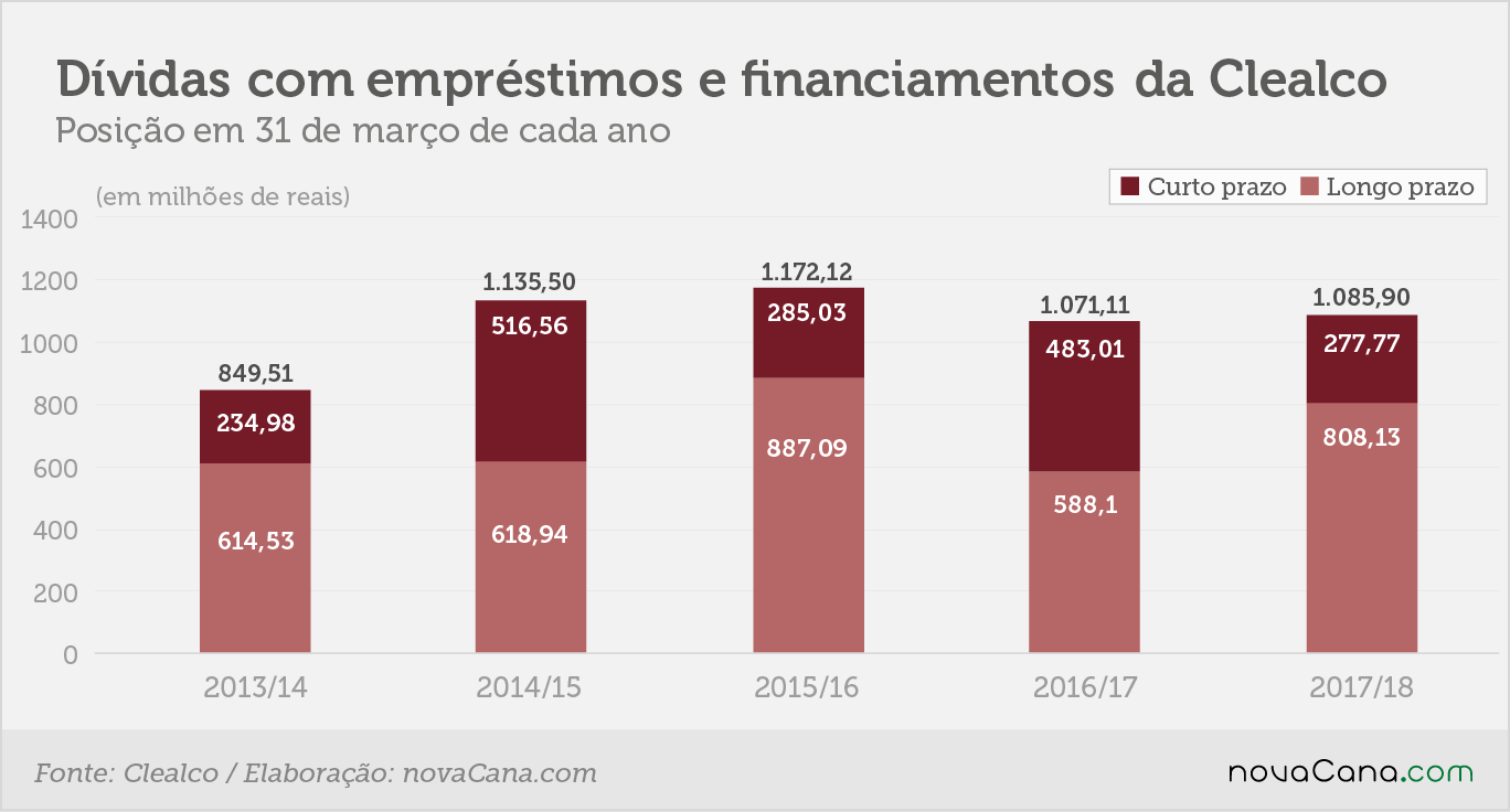 Clealco 5 dividas emprestimos financiamentos 20092018