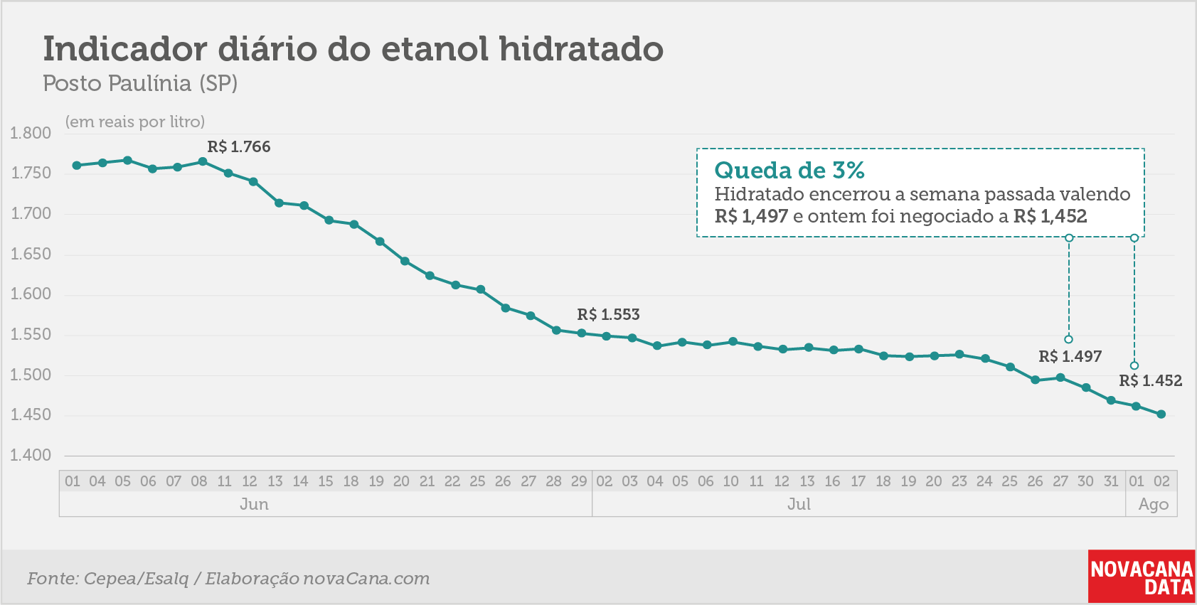 indicador etanol hidratado