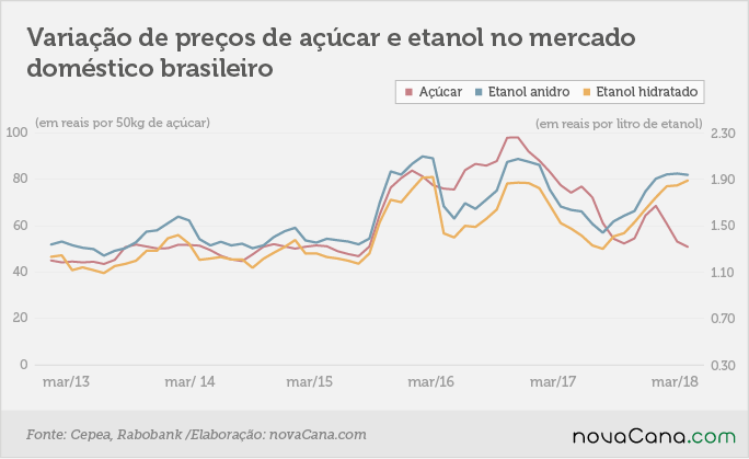 rabobank preços etanol açúcar 05032018