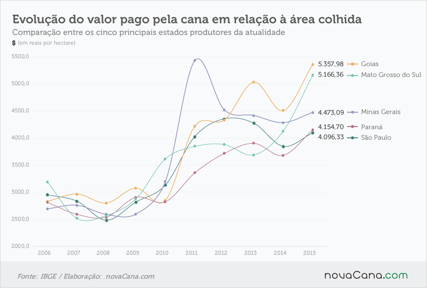canaviais-valiosos-061216-evolucao