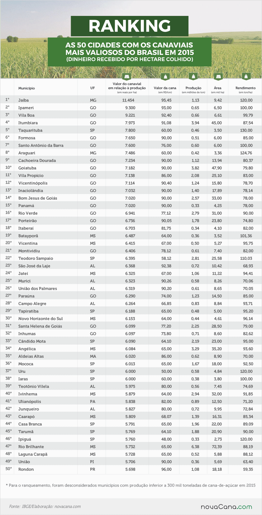 canaviais-valiosos-061216-ranking v2