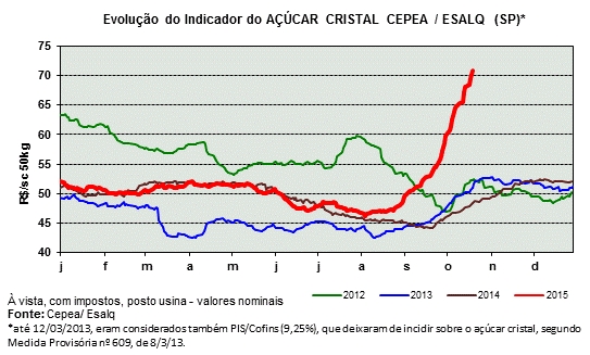 cepea-acucar-271015