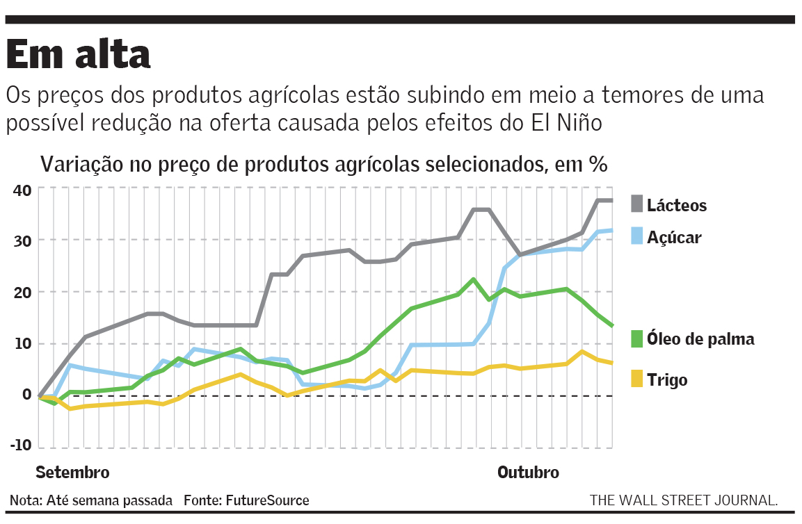 commodities-elnino-151015