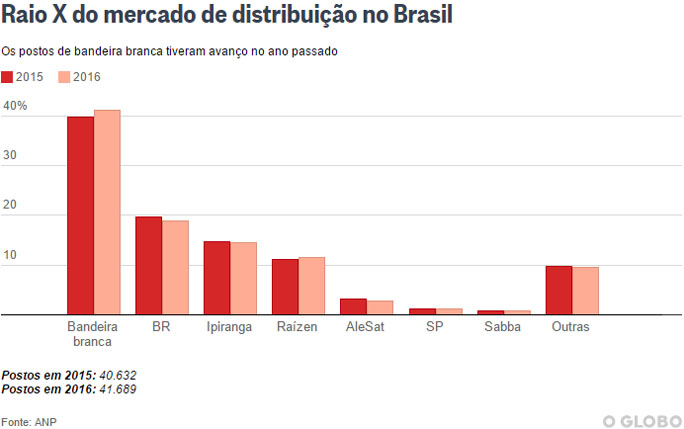 distribuicao-postos-210217