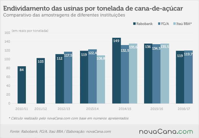 endividamento sucroenergetico 101017