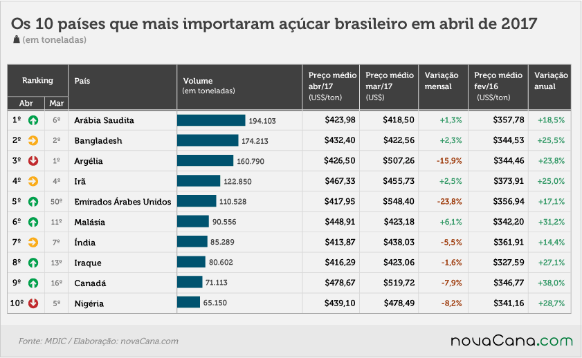 exportacao-acucar abril17 02