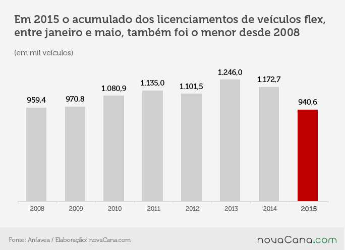 flex licenciamento 2 acumulado