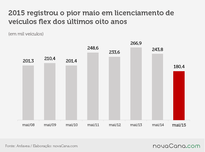 flex licenciamento 3 maio