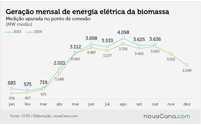geracao biomassa outubro15