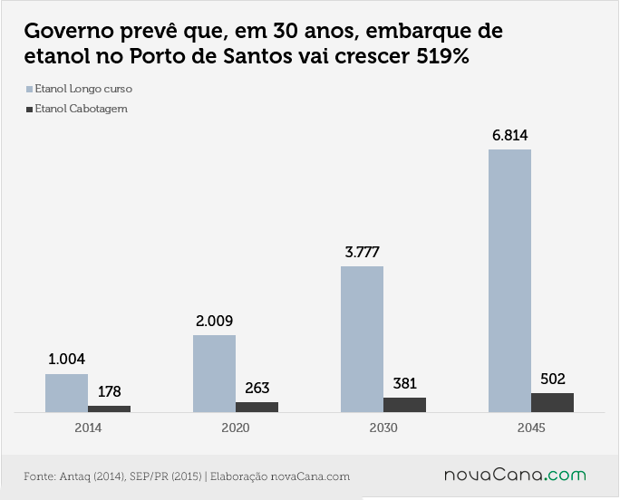 graf 0 movimentacao santos 2045
