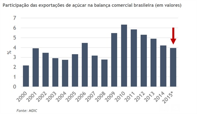 Participação do açúcar na balança comercial brasileira