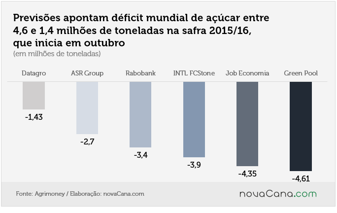 Estimativas de déficit de açúcar para a safra 2015/16