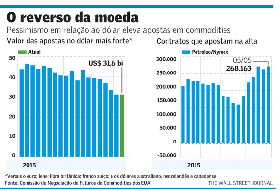 graf dolar valor 150515
