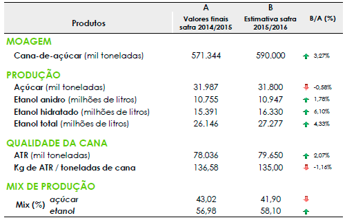 Estimativa de safra de cana para 2015/16