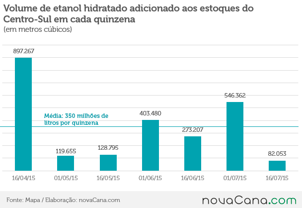 graf estoques hidratado quinzena 300751