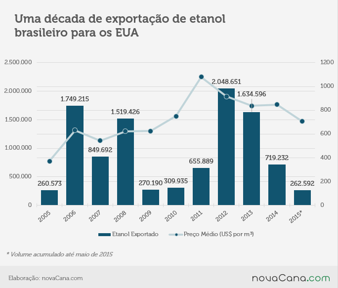 graf export eua brasil 090615