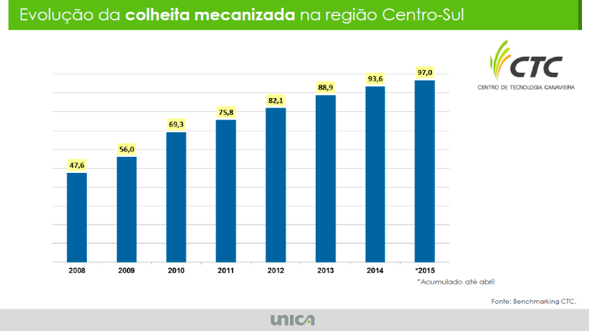 O avanço da mecanização em relaçào ao % do canavial