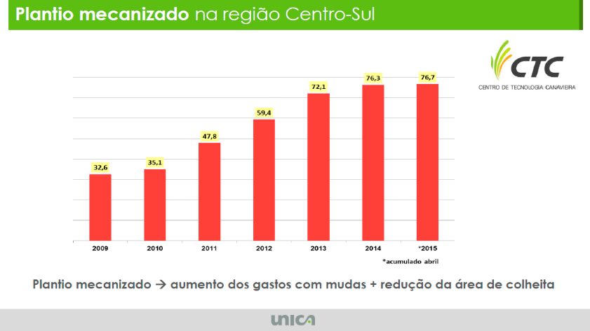 O avanço da mecanização: evolução da área colhida com máquinas