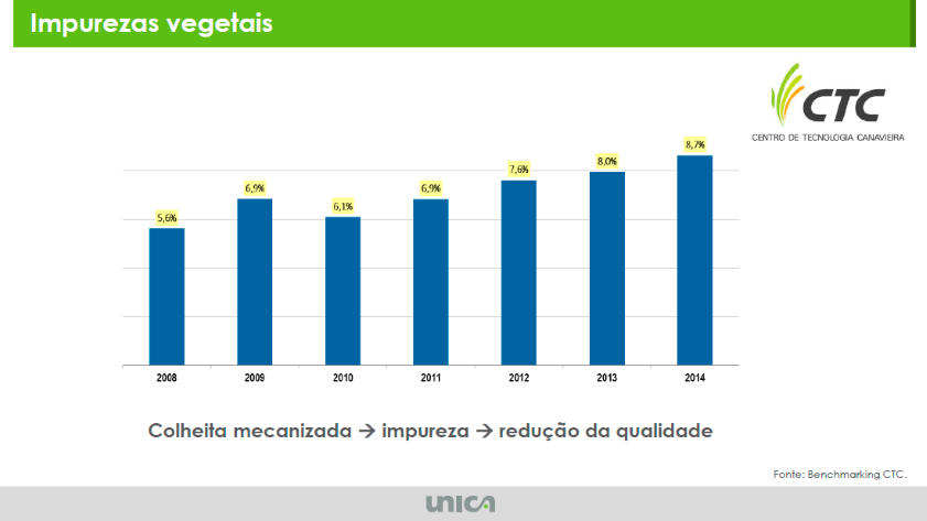 O crescimentos das impurezas da cana graças a mecanização
