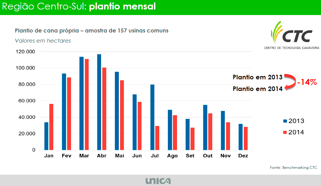 graf plantio mensal canaviais 120715