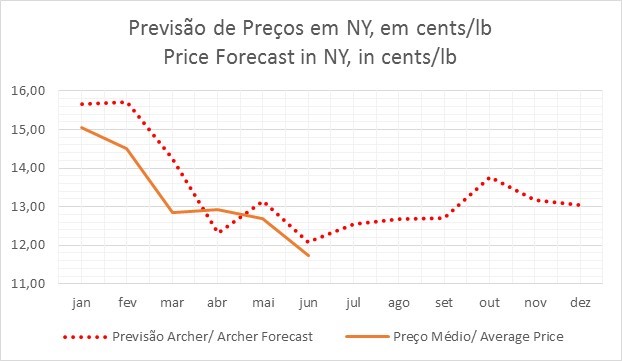 Projeção de preço para o açúcar em 2015