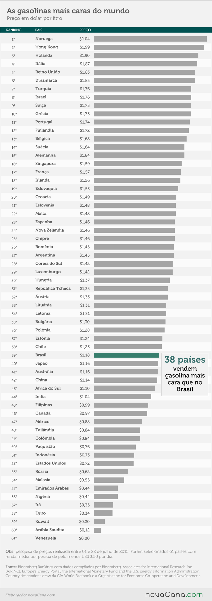 Preço da gasolina ao redor do mundo