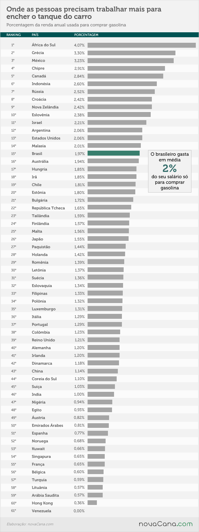 Percentual da renda que as pessoas de cada país gastam para comprar gasolina