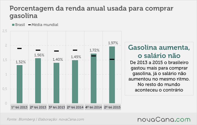 Gasolina aumenta, o salário não: Porcentual da renda anual usada para comprar gasolina, Brasil e média mundial