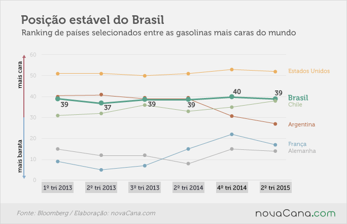 Evolução da colocação do Brasil e outros países entre as gasolinas mais caras