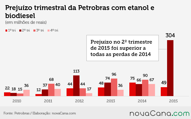 graf prejuizos petrobras etanol bio 100815